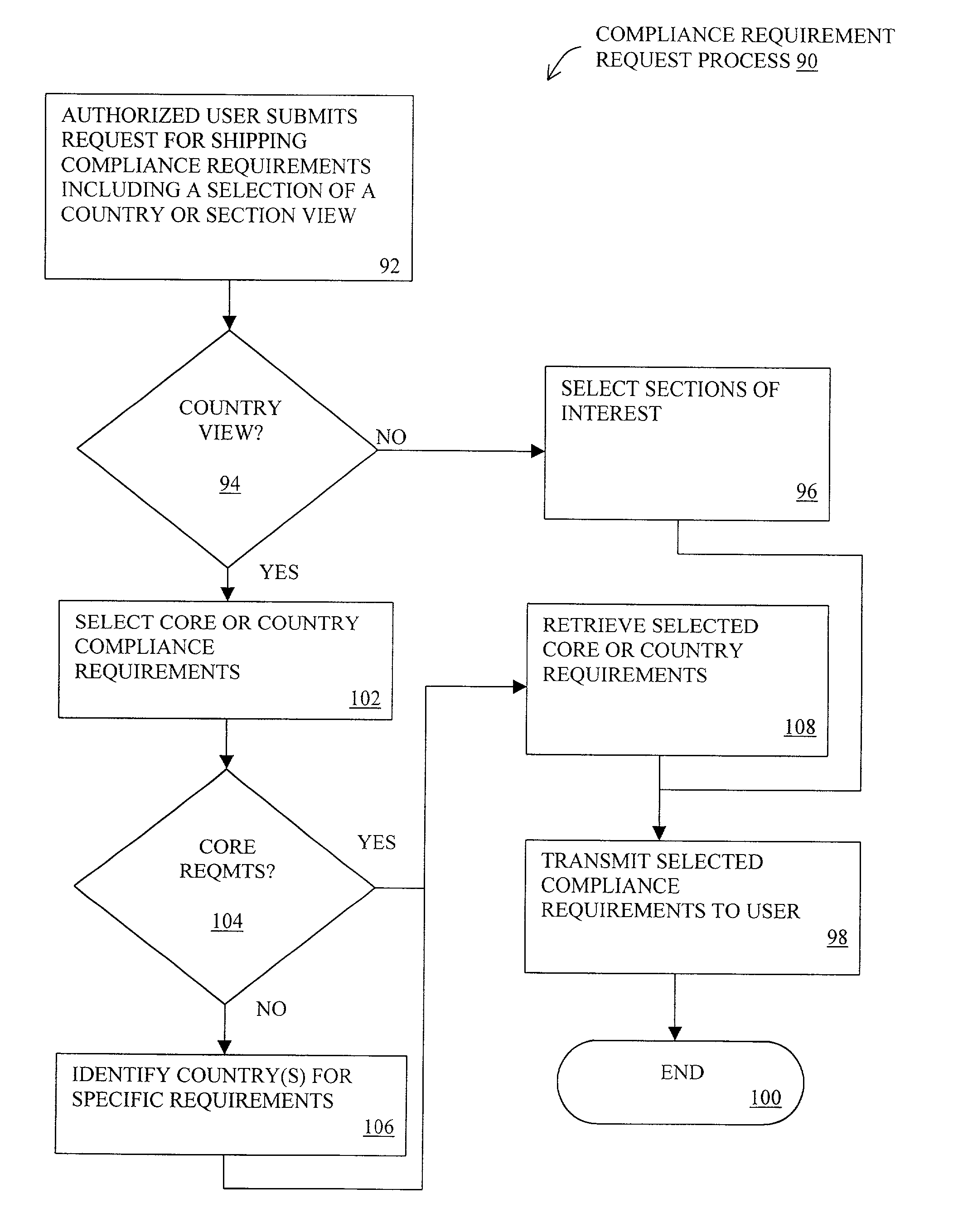 Method and system for administering compliance with international shipping requirements