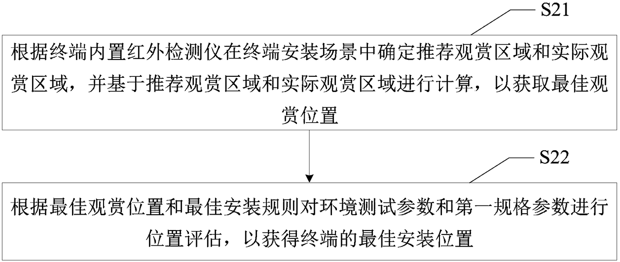 Intelligent installation positioning method, installation positioning terminal and computer readable storage medium