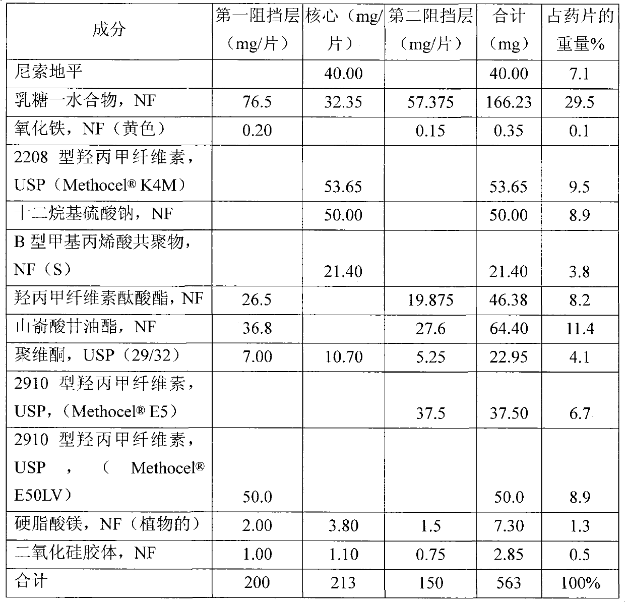 Controlled release oral dosage formulations comprising a core and one or more barrier layers