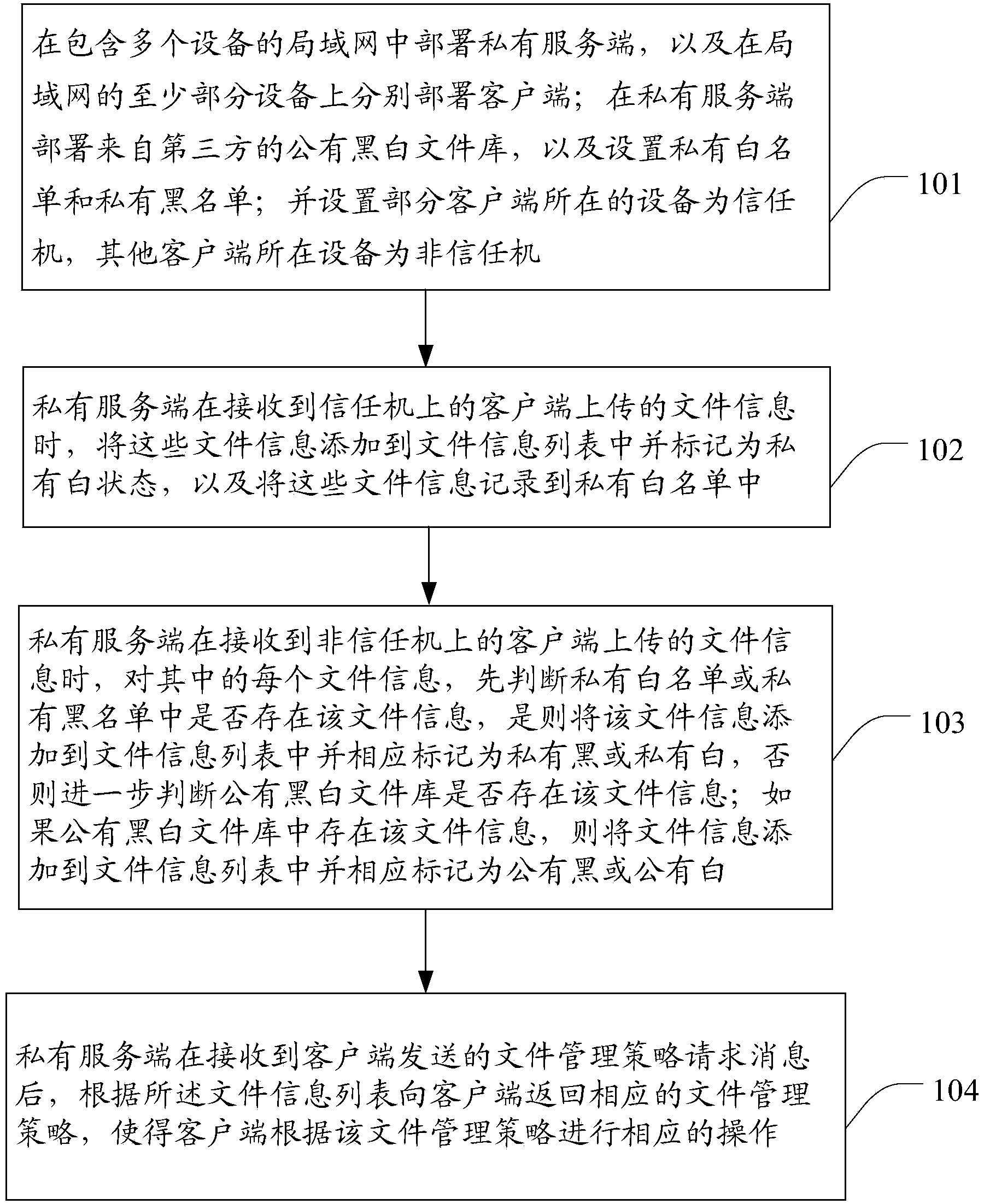 LAN file security management method, server and system