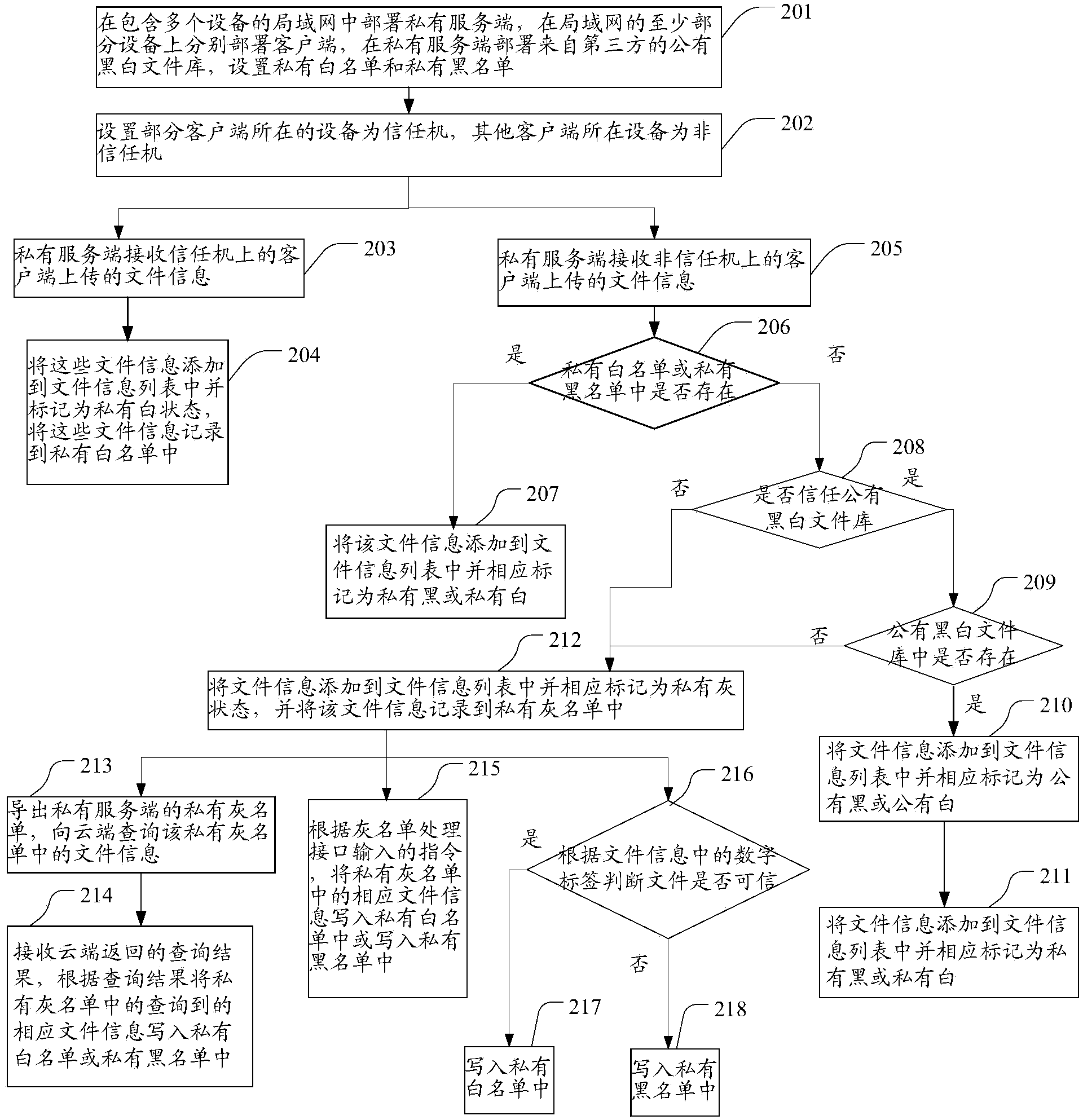 LAN file security management method, server and system