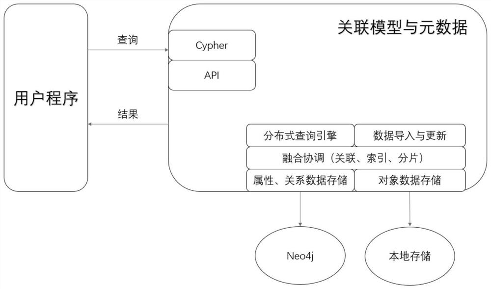 A graph database management system supporting unstructured data storage and query