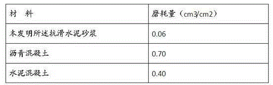 Anti-skid cement mortar and preparation method thereof