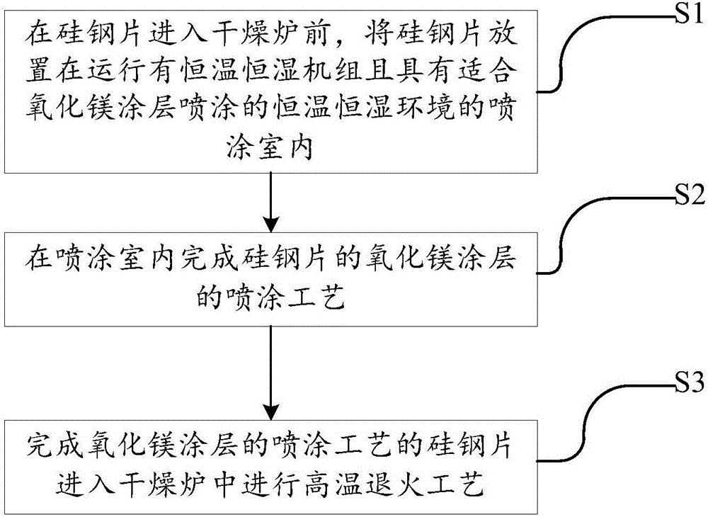 Manufacturing method of oriented silicon steel and spraying method of magnesium oxide coating layer of oriented silicon steel