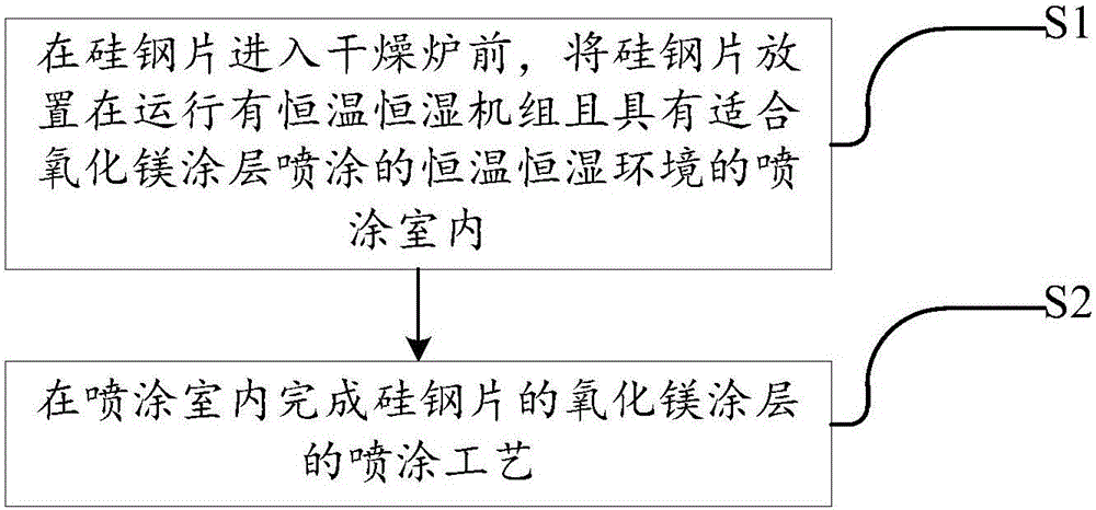 Manufacturing method of oriented silicon steel and spraying method of magnesium oxide coating layer of oriented silicon steel