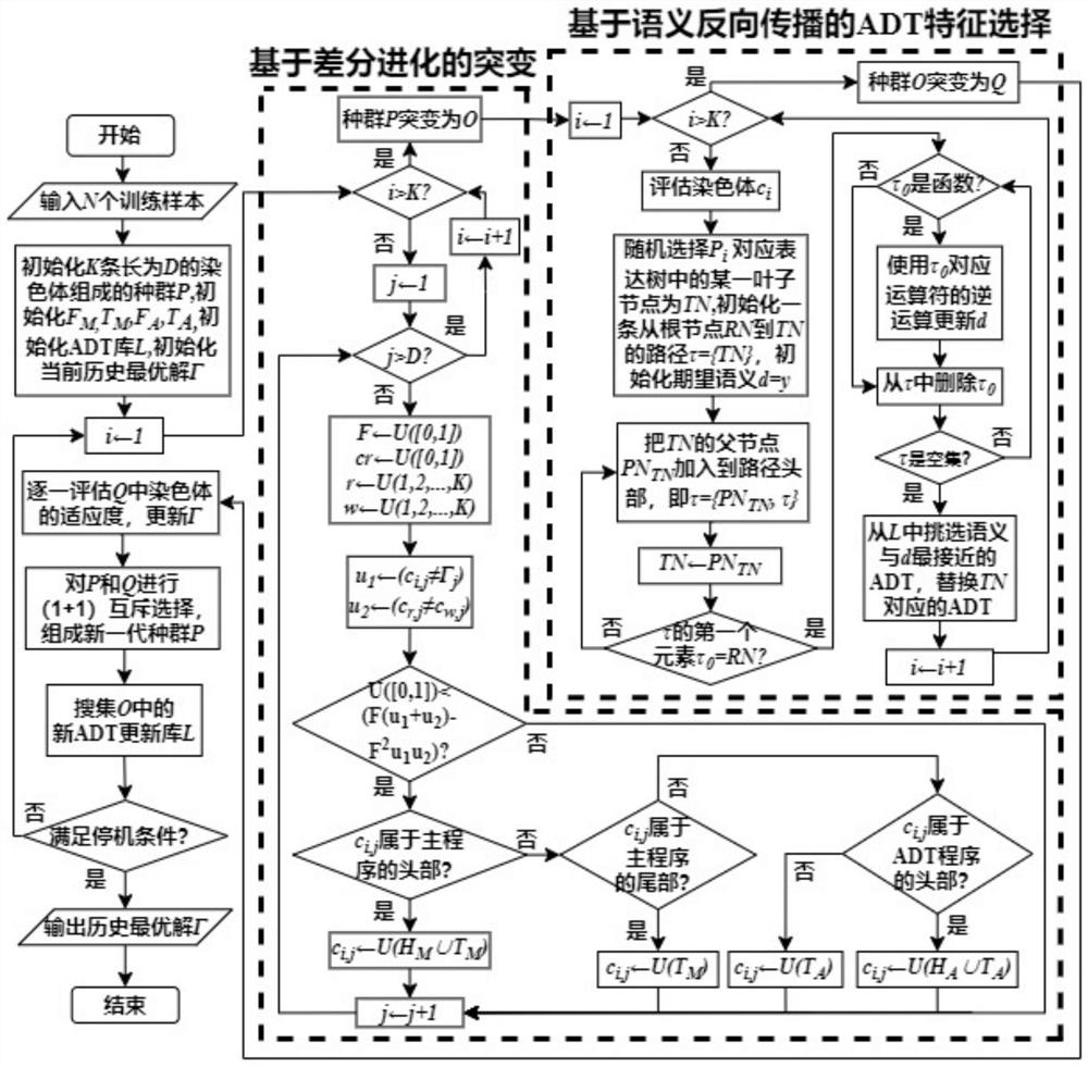 Crowd behavior rule automatic extraction method based on novel feature automatic construction