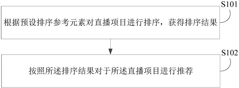 Live broadcast recommendation method and device