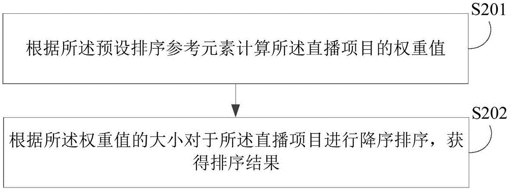 Live broadcast recommendation method and device