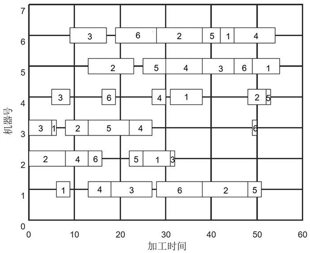 A Robust Scheduling Method Based on Process Time Difference Relaxation