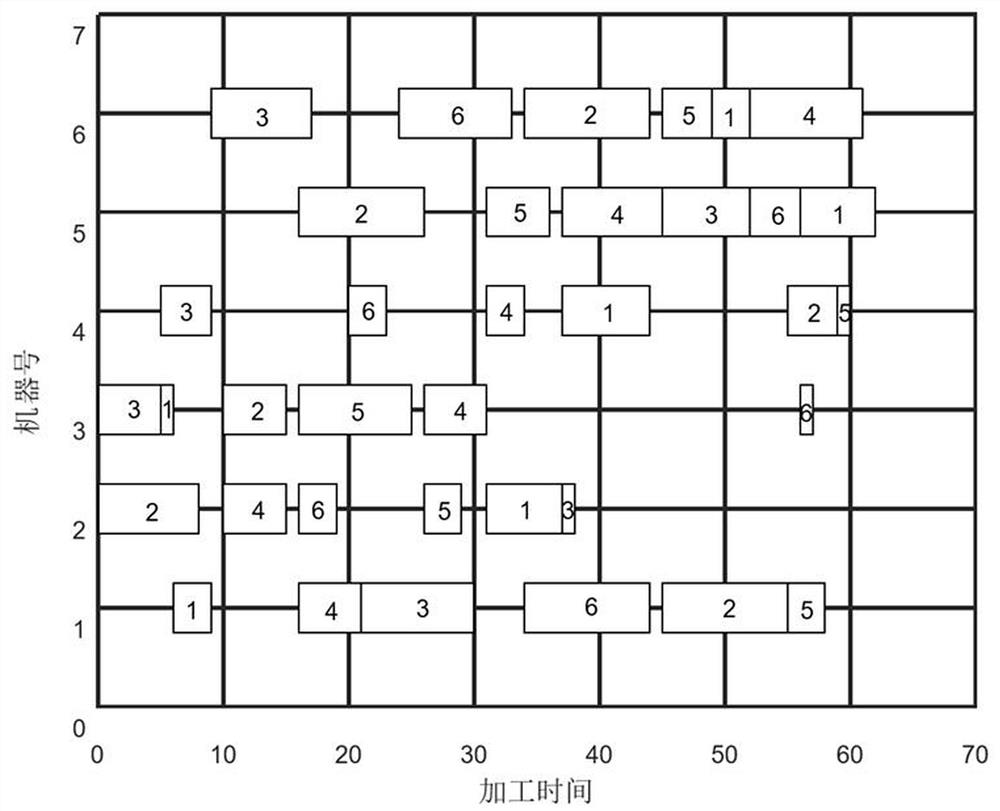 A Robust Scheduling Method Based on Process Time Difference Relaxation