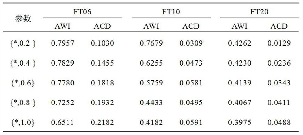 A Robust Scheduling Method Based on Process Time Difference Relaxation