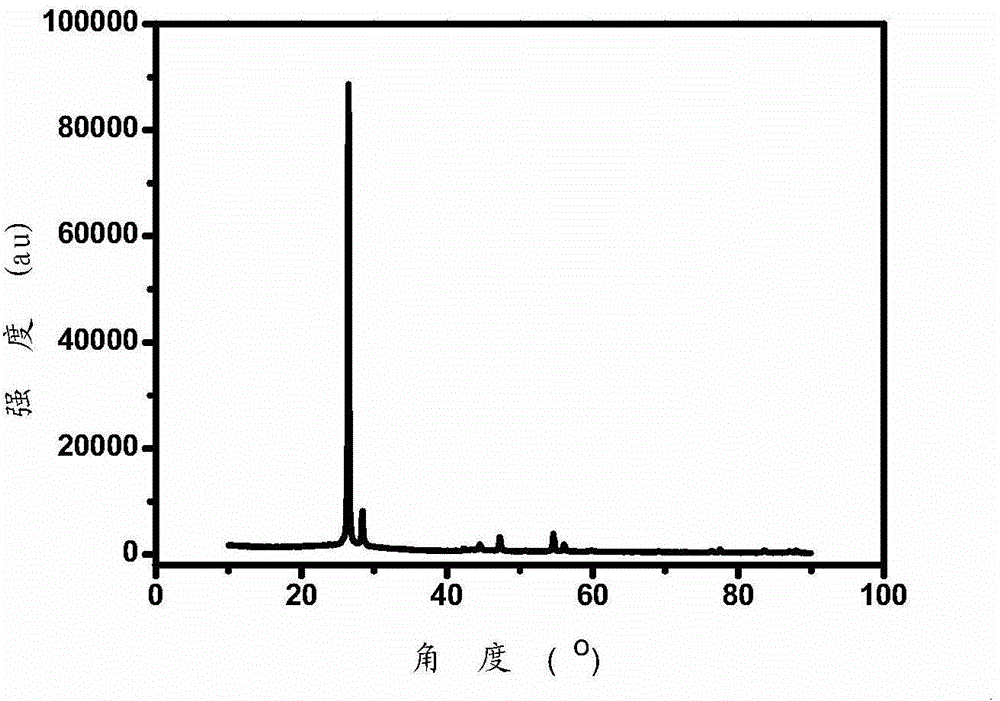 Preparation method of Si / graphite / C composite material for lithium ion battery