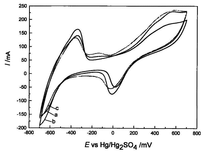 Method for preparing hexadecyl trimethyl ammonium bromide doped foam nickel catalytic electrode