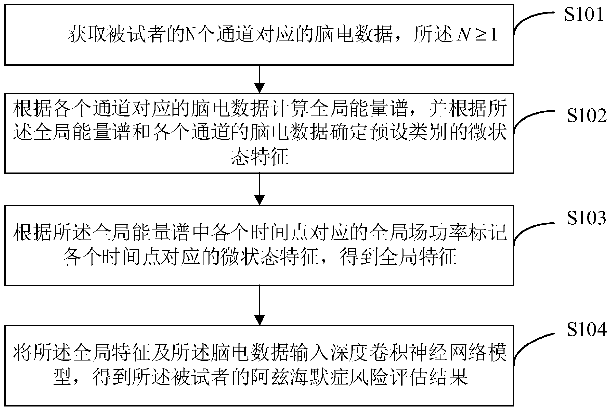 Method, device and terminal equipment for detecting risk of Alzheimer's disease