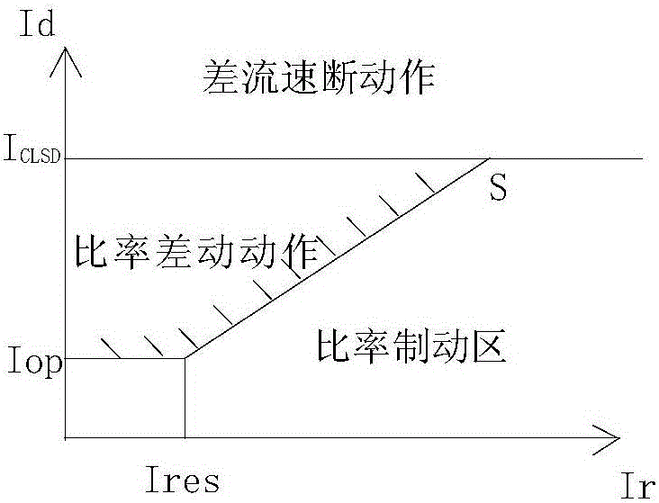 Differential protection hardware circuit with percentage differential and implementation method of differential protection hardware circuit