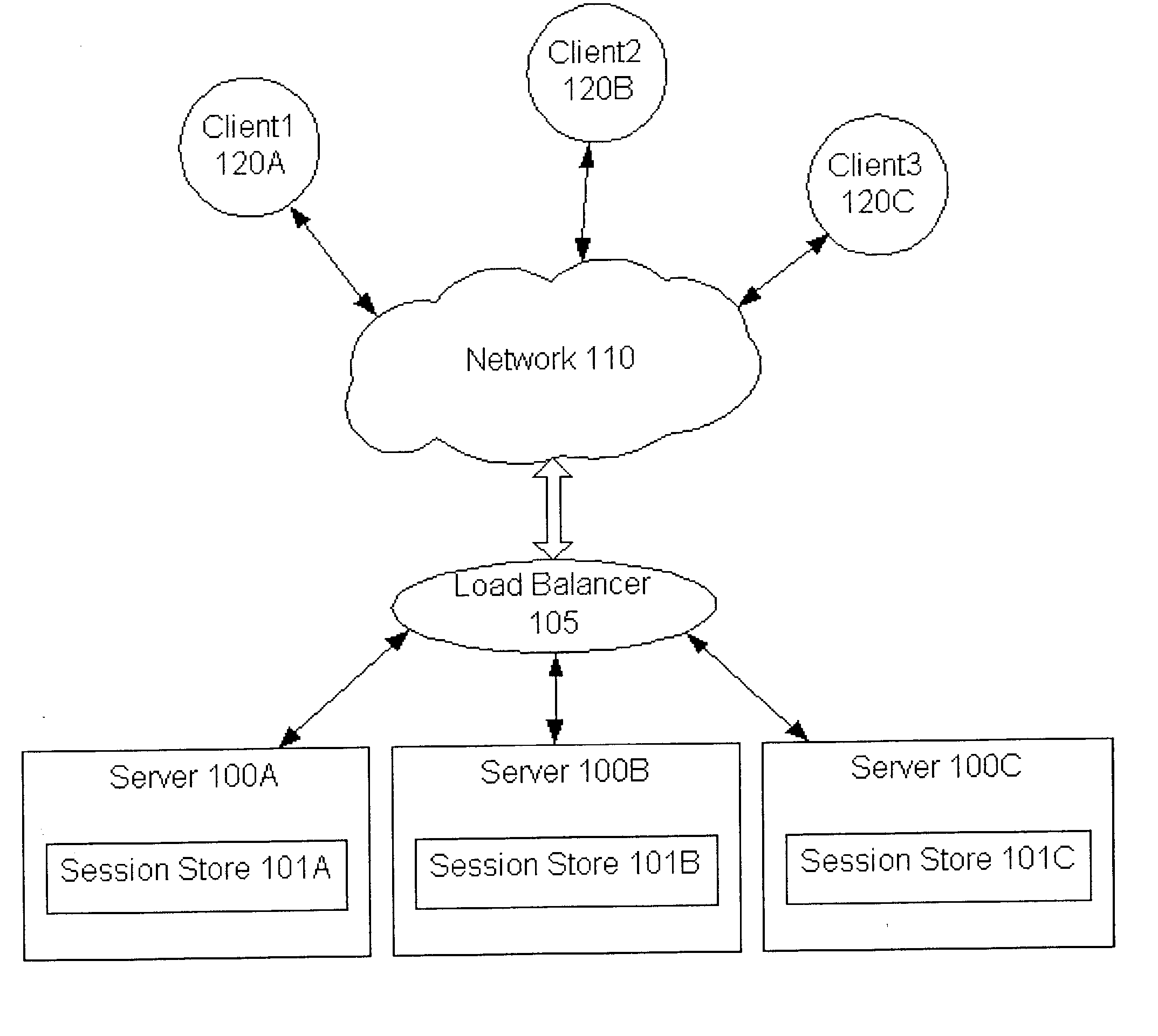 System and method for sticky routing of requests within a server farm