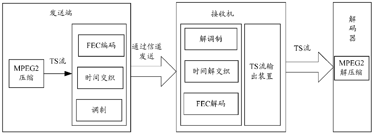 A ts stream output method and device