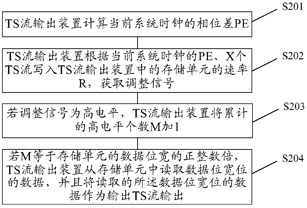 A ts stream output method and device