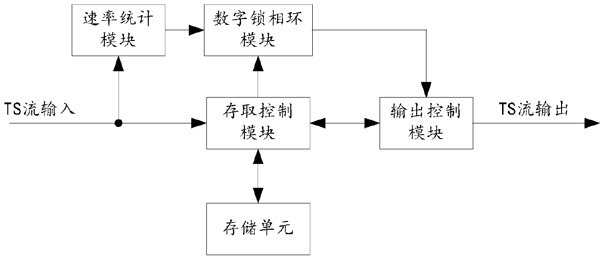 A ts stream output method and device