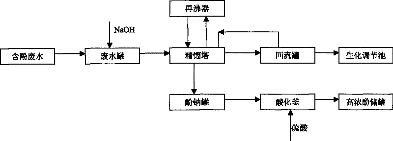 Method for processing phenolic resin phenolic wastewater