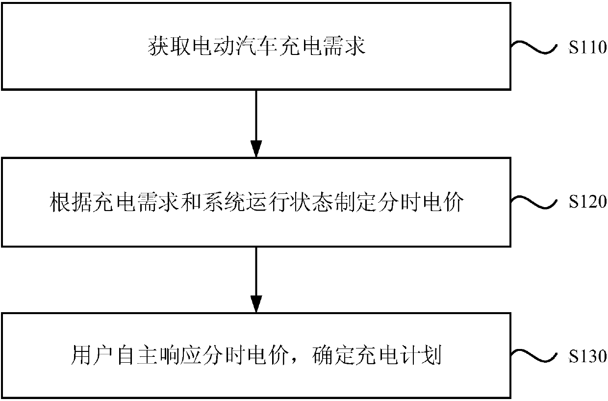 Control method and device for orderly charging of electric vehicles