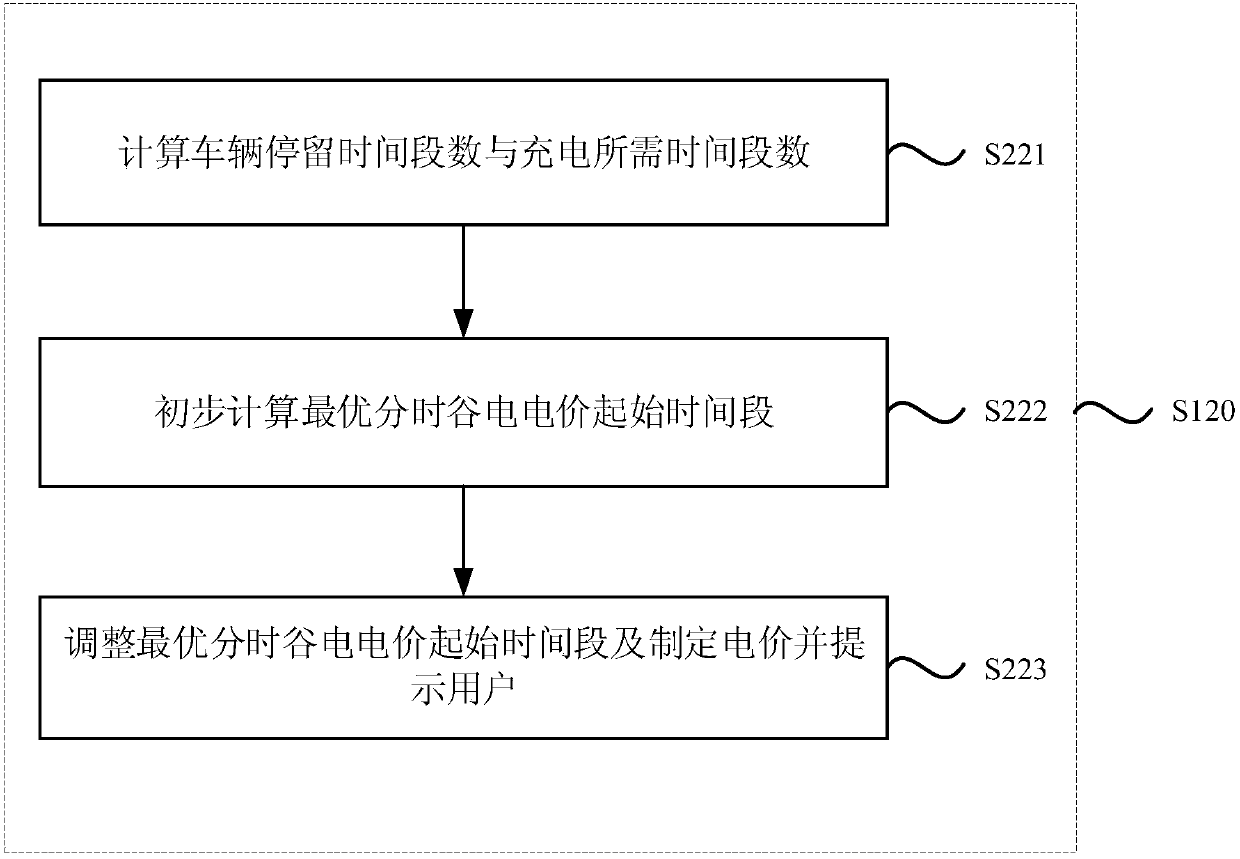 Control method and device for orderly charging of electric vehicles