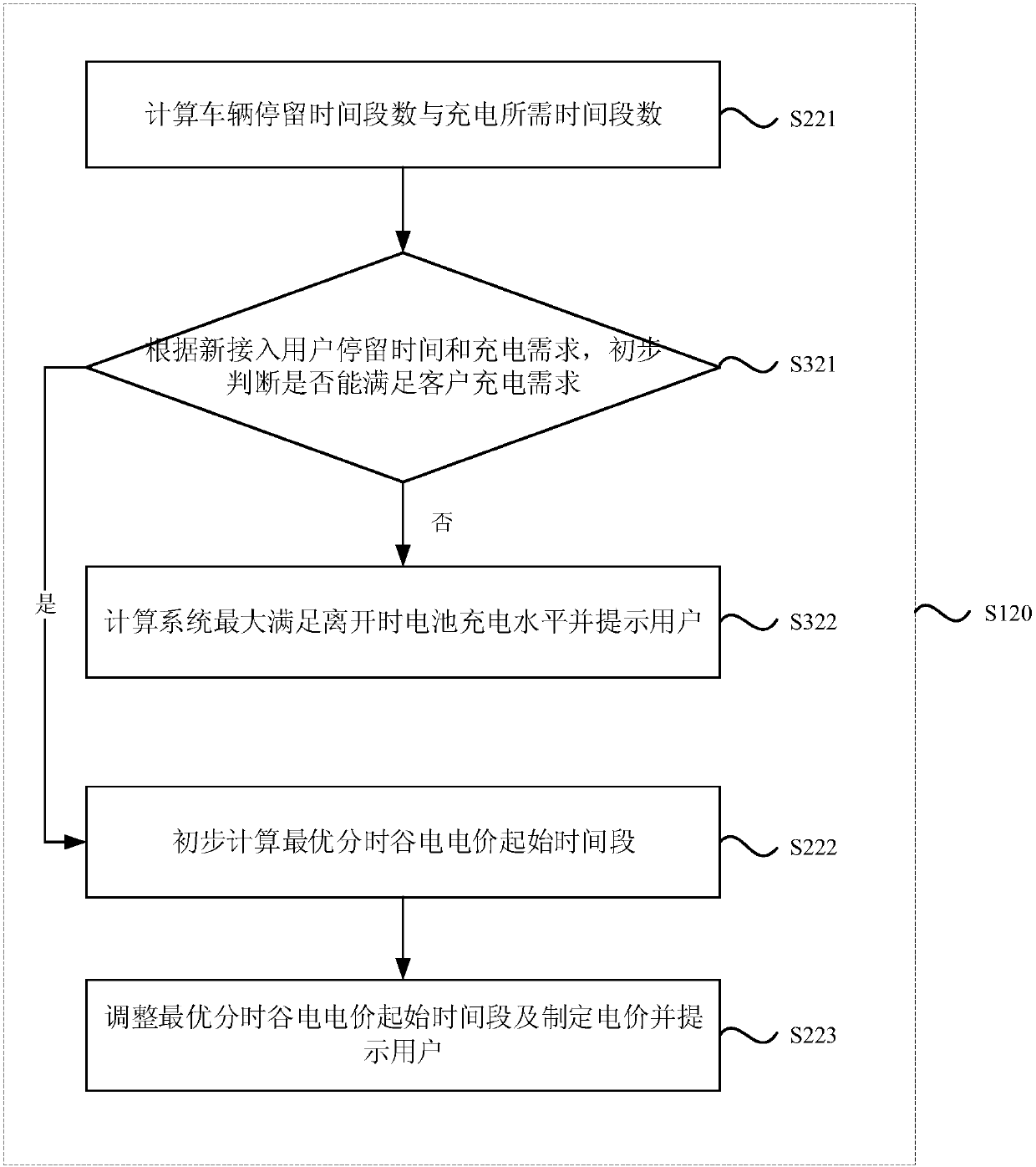 Control method and device for orderly charging of electric vehicles