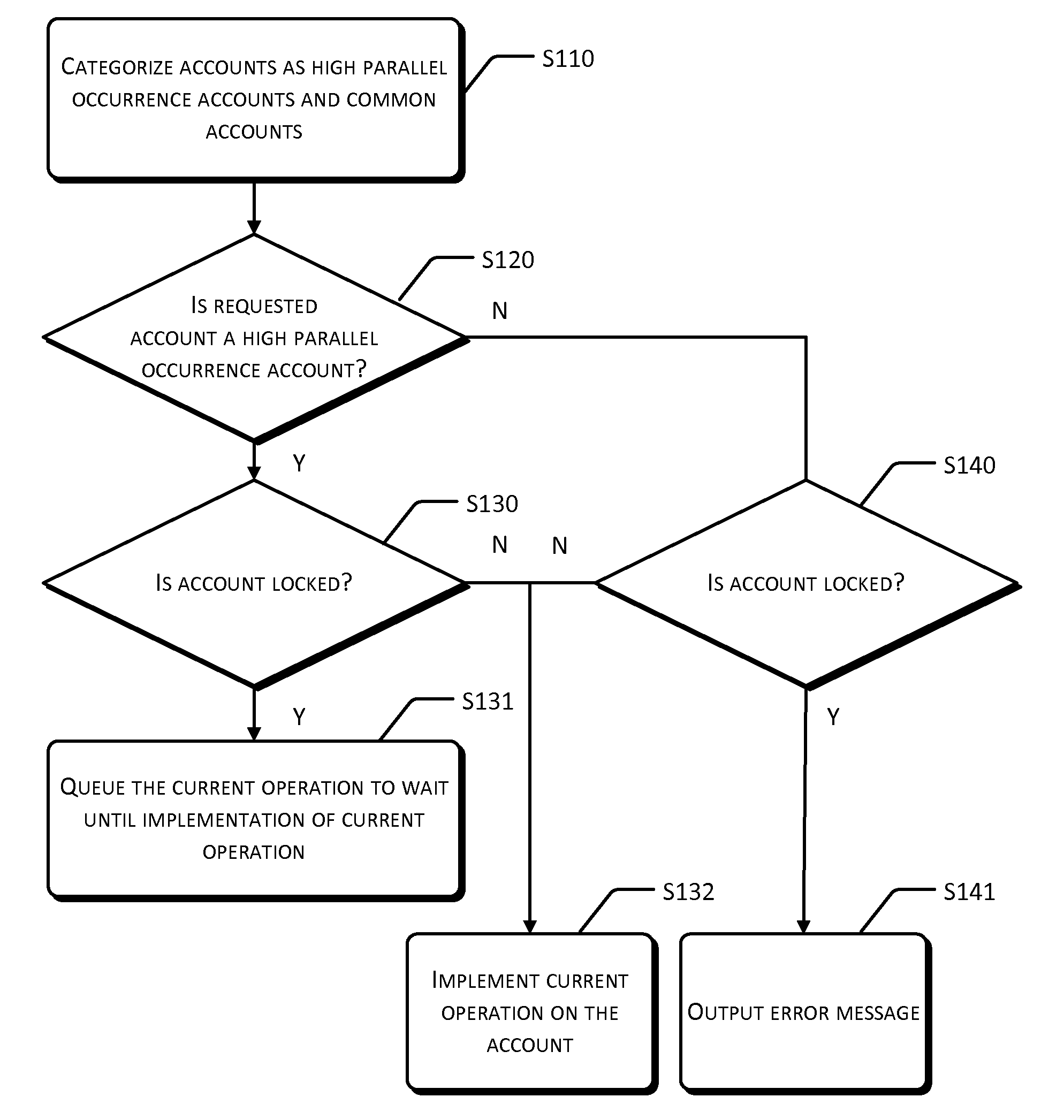 Method and System for Account Parallel Processing