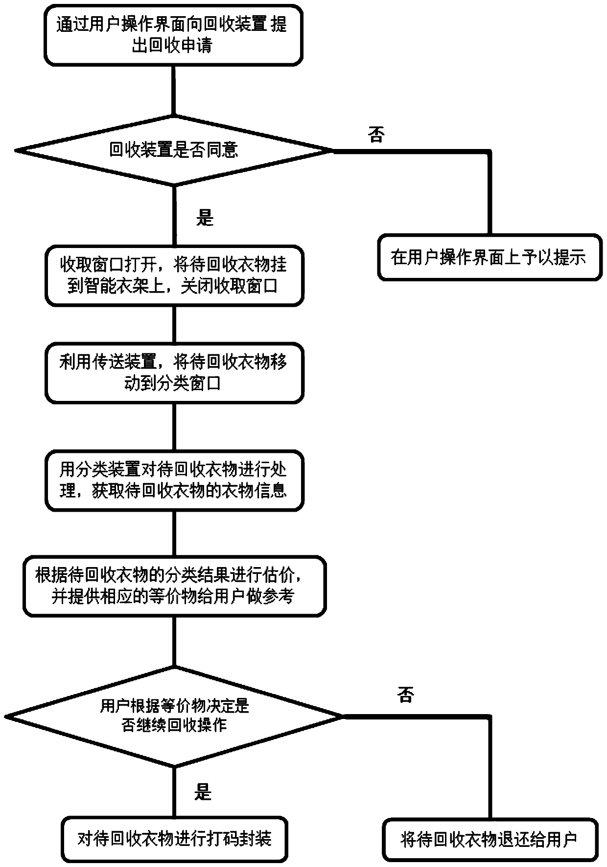 A method for intelligent recycling of clothes and an intelligent clothes recycling device