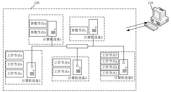 Distributed training method, device and computer equipment for machine learning model