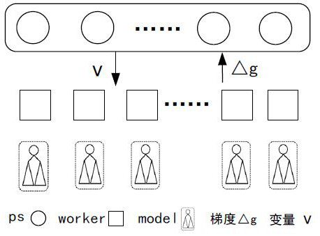 Distributed training method, device and computer equipment for machine learning model