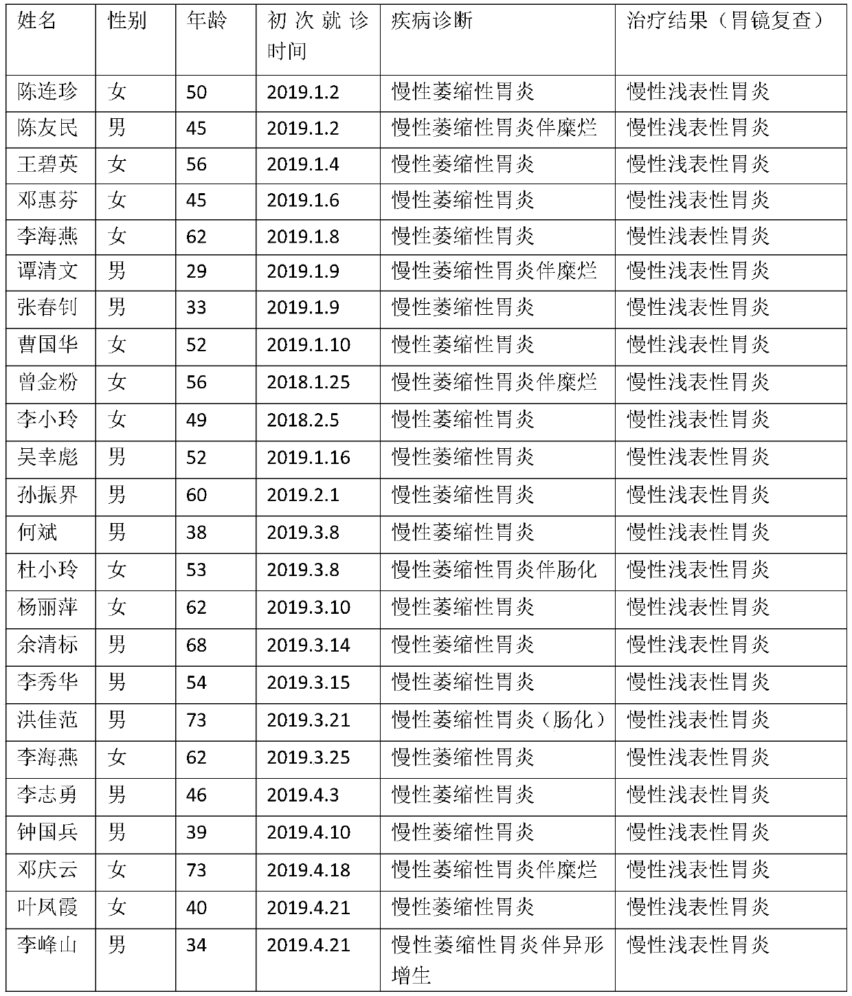 Pharmaceutical composition for treating chronic atrophic gastritis and preparation method thereof