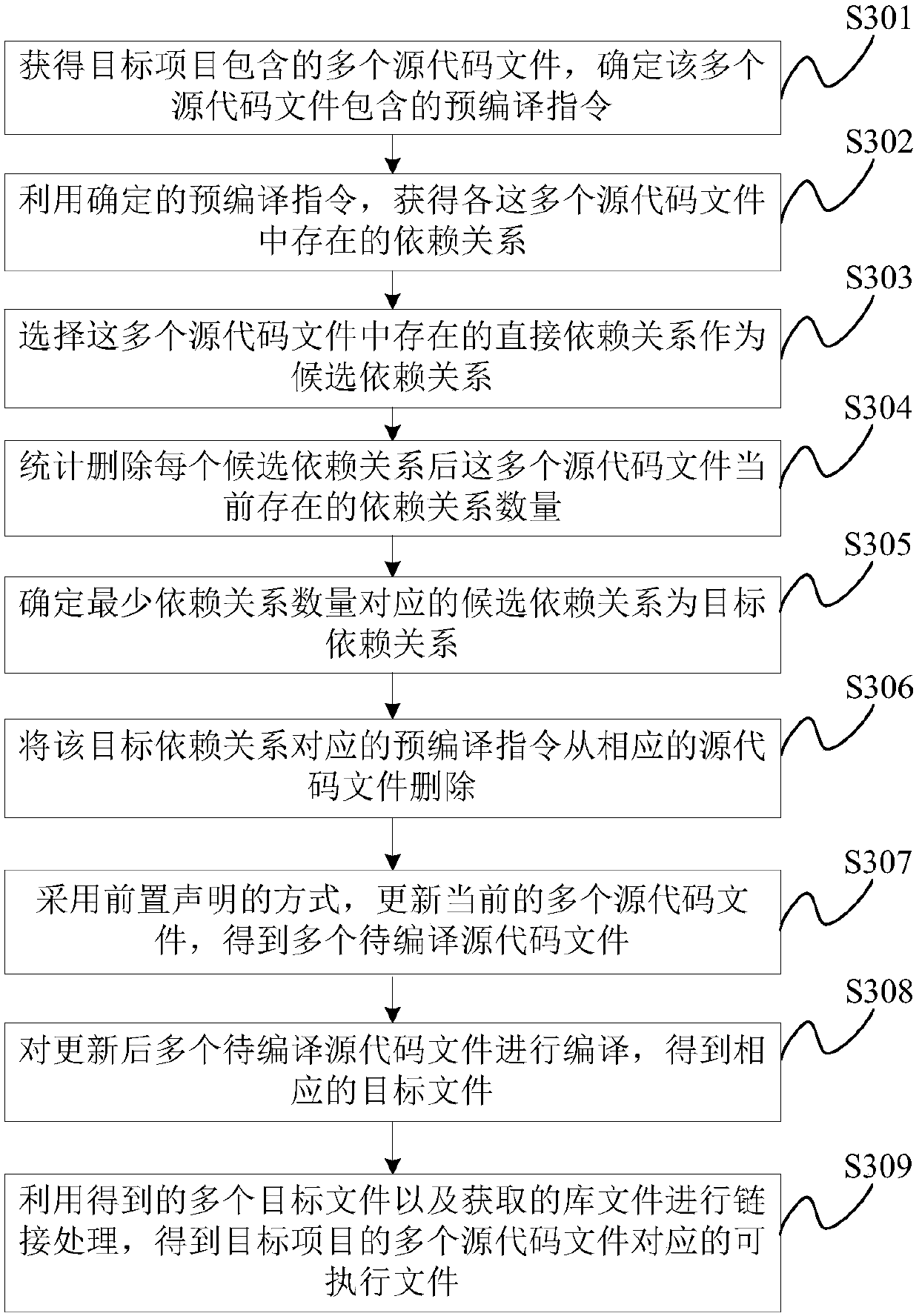 Compilation processing method and apparatus, and electronic device