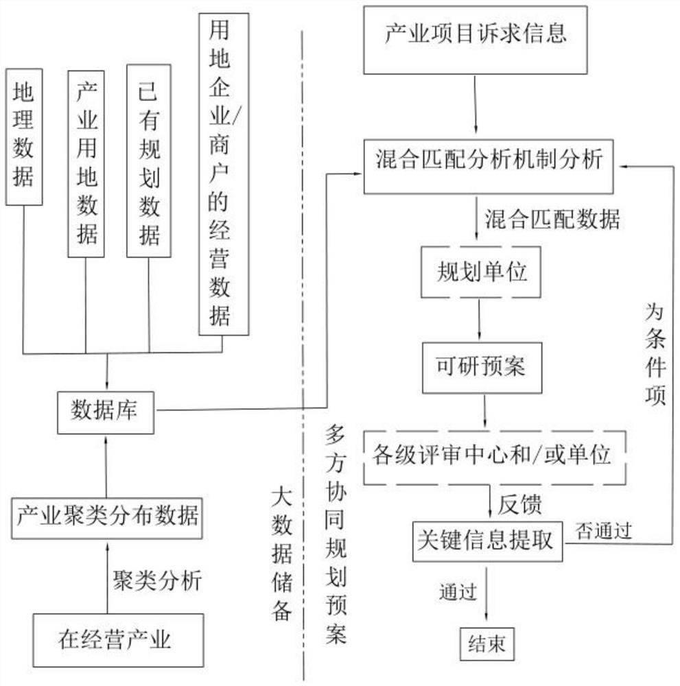 Production city big data collaborative analysis application method and system