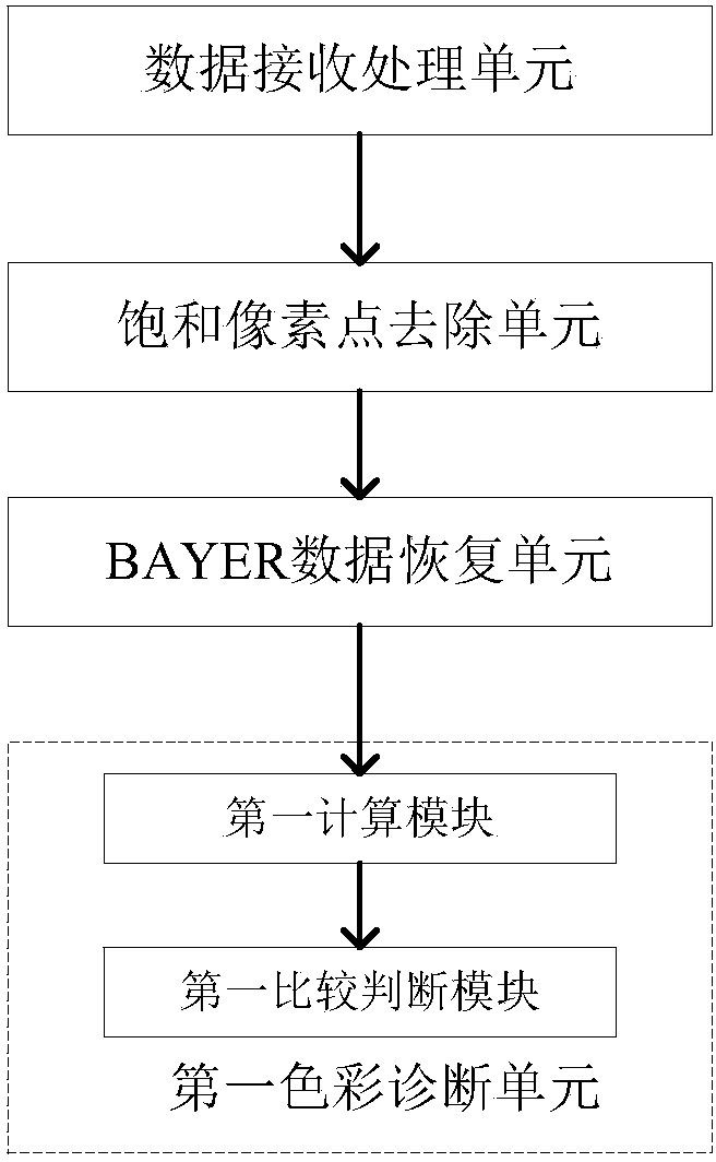 Color diagnostic device and color diagnostic method