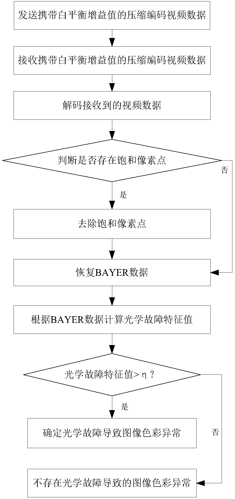 Color diagnostic device and color diagnostic method