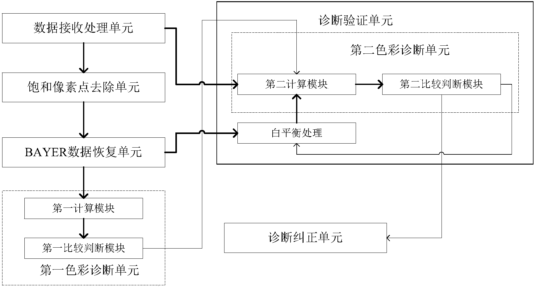 Color diagnostic device and color diagnostic method