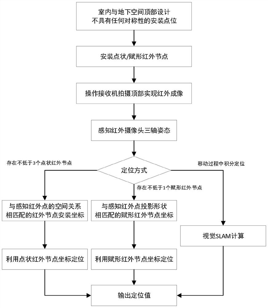 Indoor and underground space positioning method based on infrared reference point