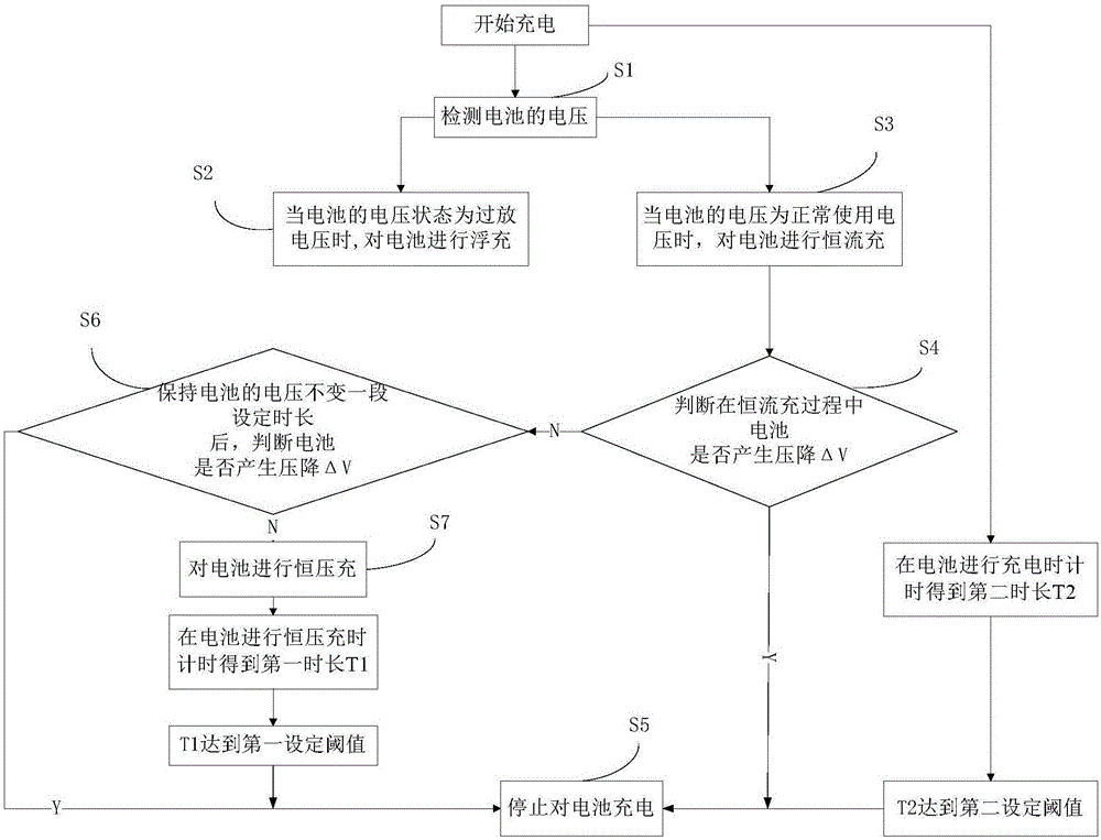 Charging method, charging unit and electronic device