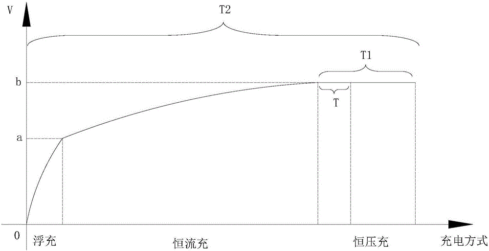 Charging method, charging unit and electronic device