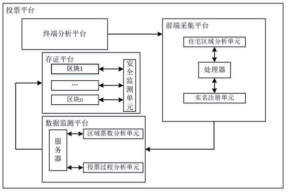 A blockchain voting system based on multi-data analysis