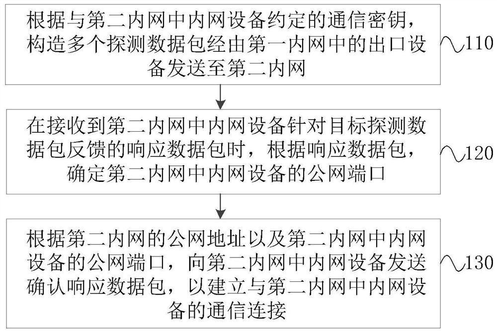 Inter-device communication establishment method, system and device, equipment and medium