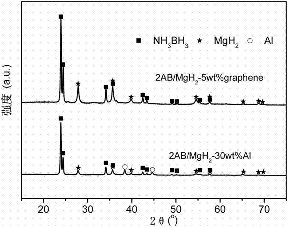 Ammonia borane/magnesium hydride/heat conducting agent composite hydrogen storage material and its preparation and hydrogen release method