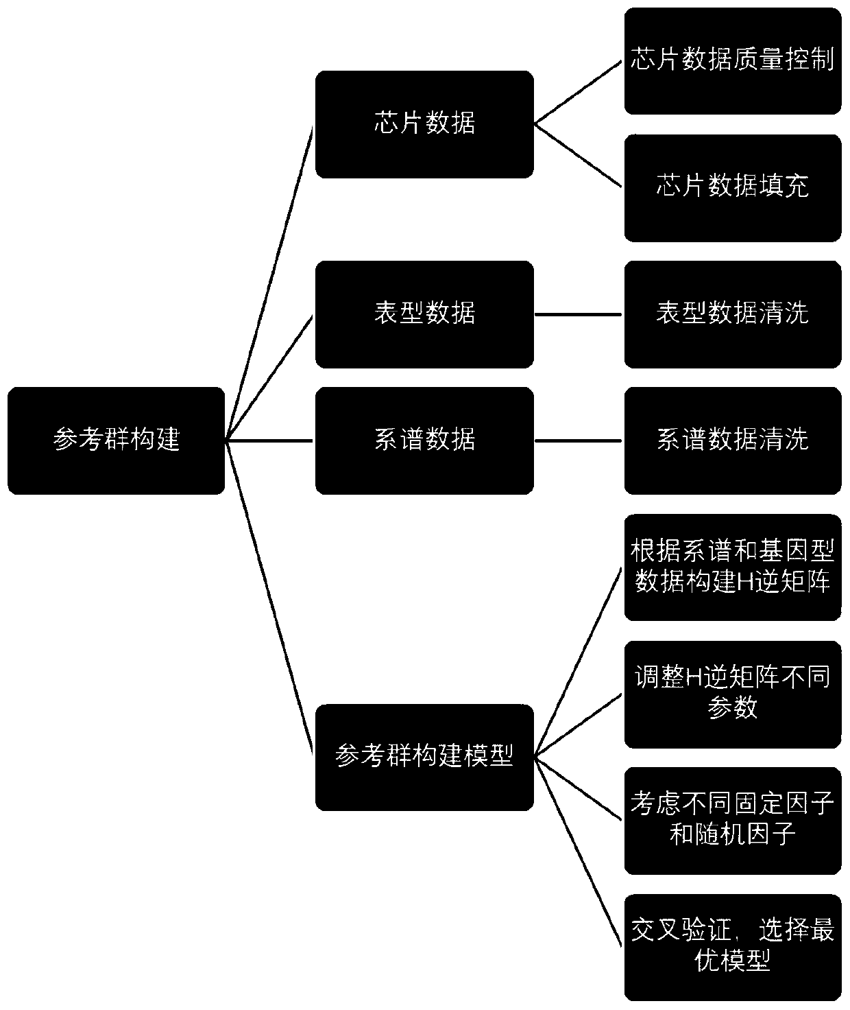 Method for genome selection analysis of livestock and poultry and livestock-and-poultry breeding method