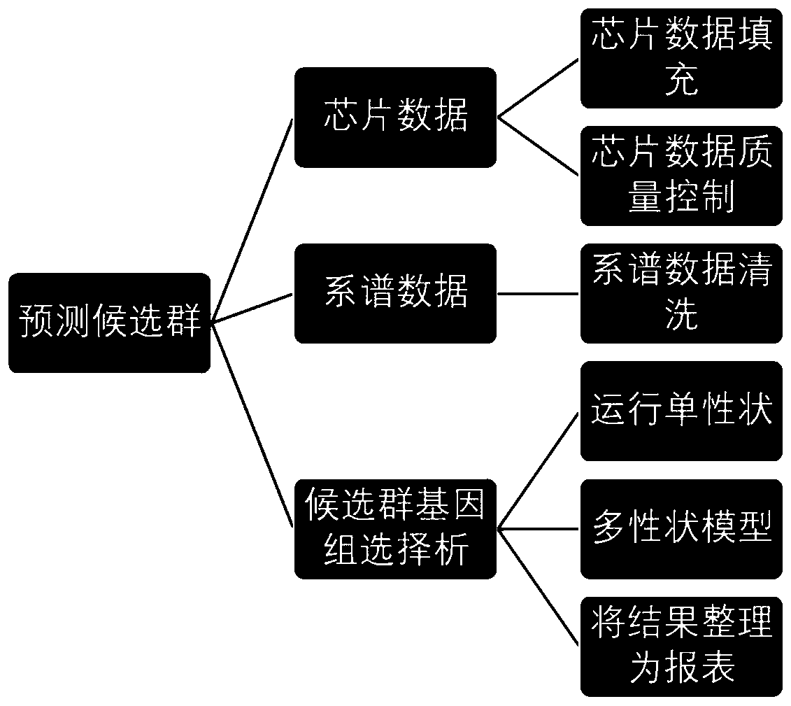 Method for genome selection analysis of livestock and poultry and livestock-and-poultry breeding method