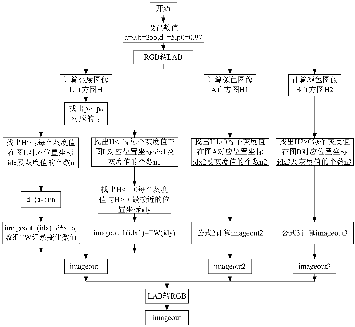 A method for enhancing contrast of a color image based on an LAB model