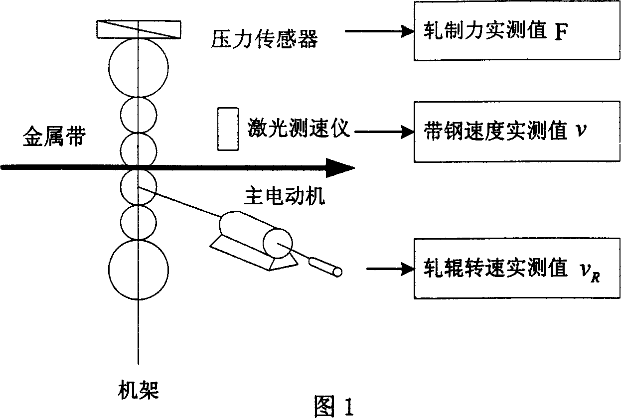 Automatic controlling technical parameter optimization method of metal plate rolling