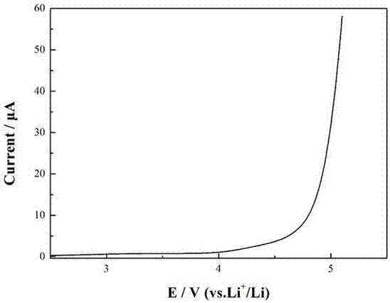 High-conductivity polymer electrolyte and preparation method thereof