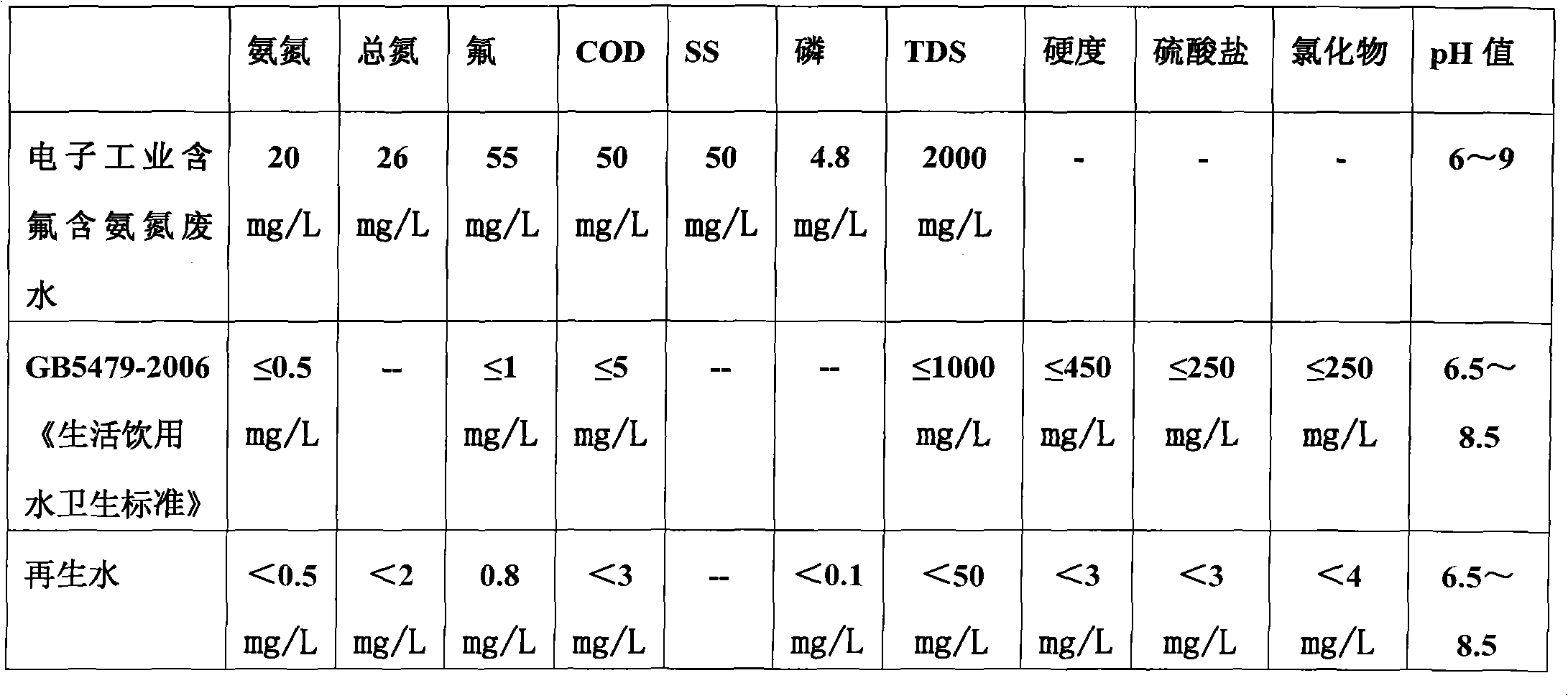 Method for reclaiming fluorine-containing and ammonia nitrogen-containing waste water in electronic industry