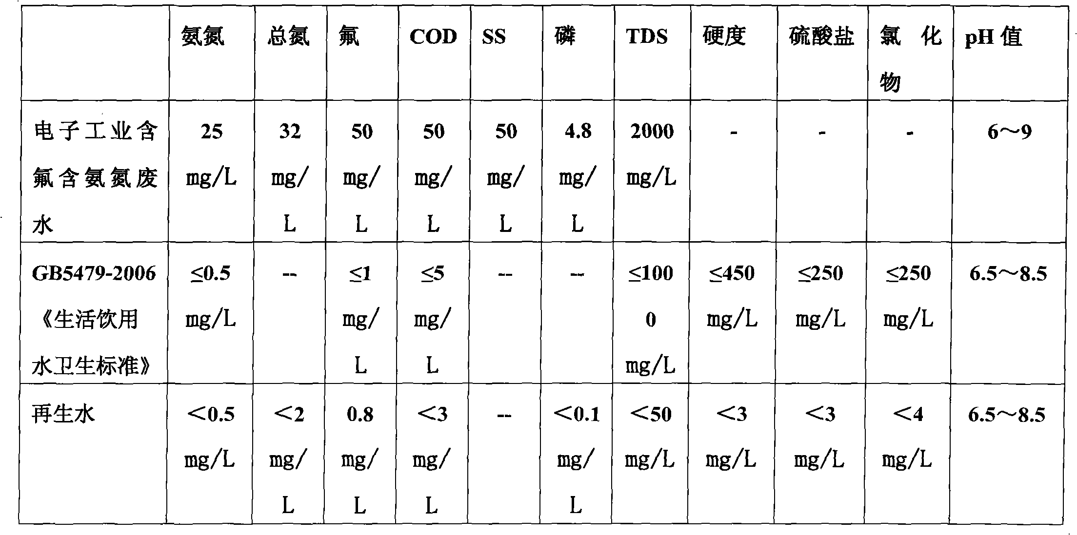 Method for reclaiming fluorine-containing and ammonia nitrogen-containing waste water in electronic industry